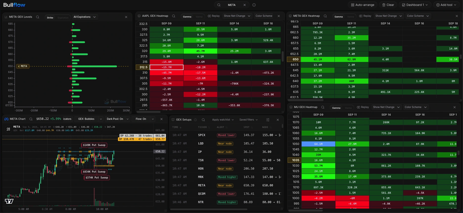 Bullflow GEX workspace with multiple ticker heatmaps, strike-level exposure, a live price chart, and GEX alerts